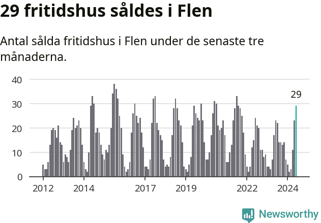 Graf: Antal sålda fritidshus i Flens kommun