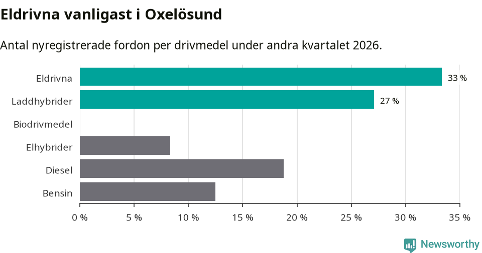 Graf: Antal nyregistrerade fordon per drivmedel
