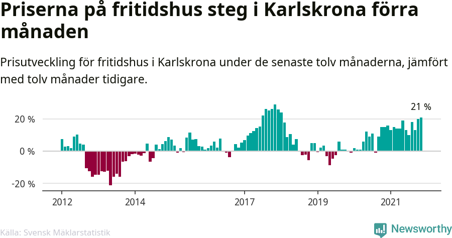 Graf: Prisutveckling för fritidshus i Karlskrona kommun
