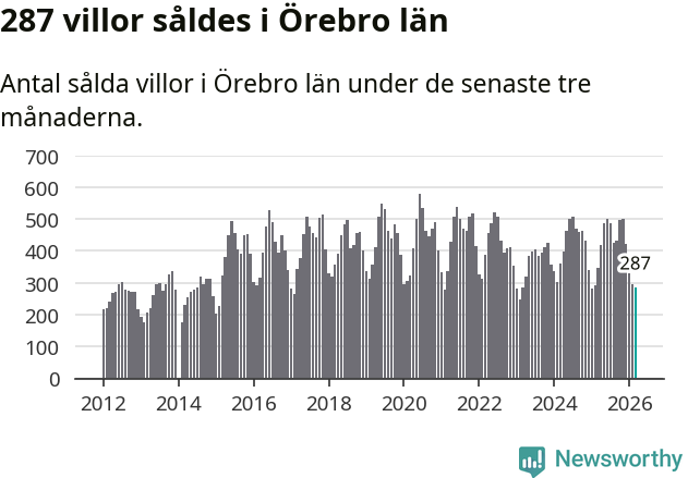 Graf: Antal sålda villor i Örebro län