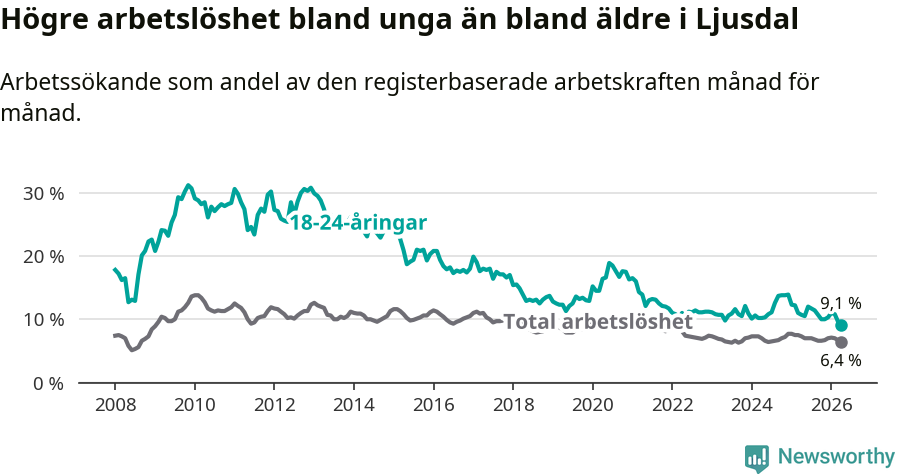 Graf: Skillnad i arbetslöshet mellan unga och hela befolkningen i Ljusdals kommun