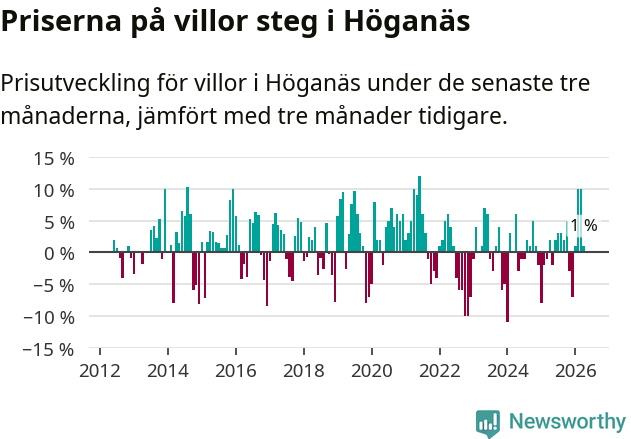 Graf: Prisutveckling för villor i Höganäs kommun