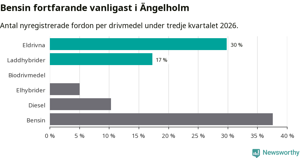 Graf: Antal nyregistrerade fordon per drivmedel