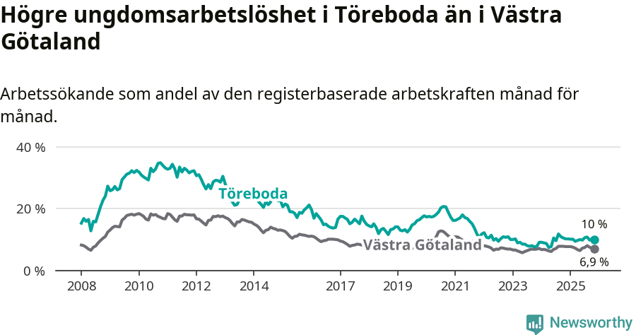 Graf: Arbetslöshet bland unga i Töreboda kommun och Västra Götalands län