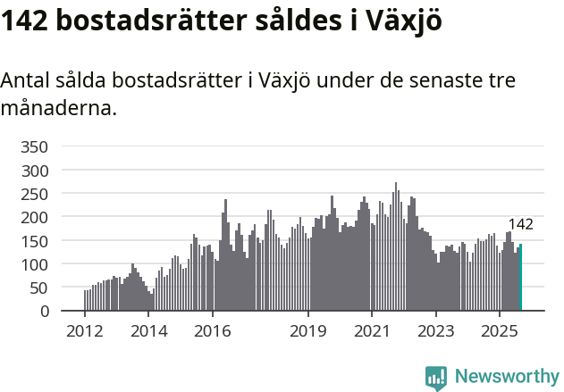 Graf: Antal sålda bostadsrätter i Växjö kommun