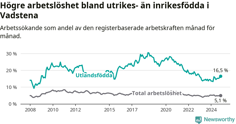 Graf: Skillnad i arbetslöshet mellan utrikesfödda och hela befolkningen i Vadstena kommun