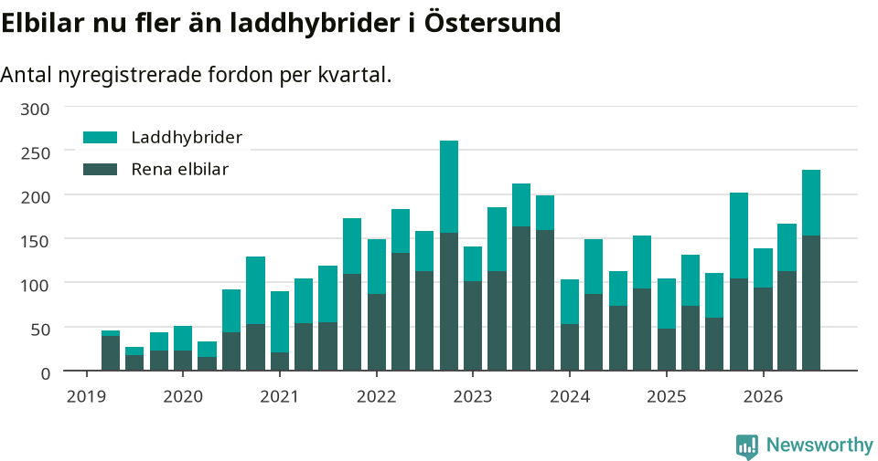 Graf: Antal nya laddhybrider och elbilar över tid