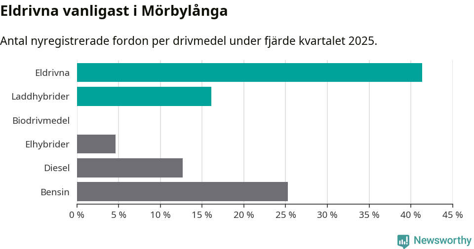 Graf: Antal nyregistrerade fordon per drivmedel
