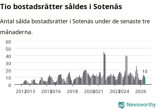 Graf: Antal sålda bostadsrätter i Sotenäs kommun