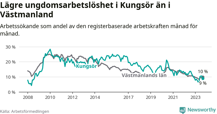 Graf: Arbetslöshet bland unga i Kungsörs kommun och Västmanlands län