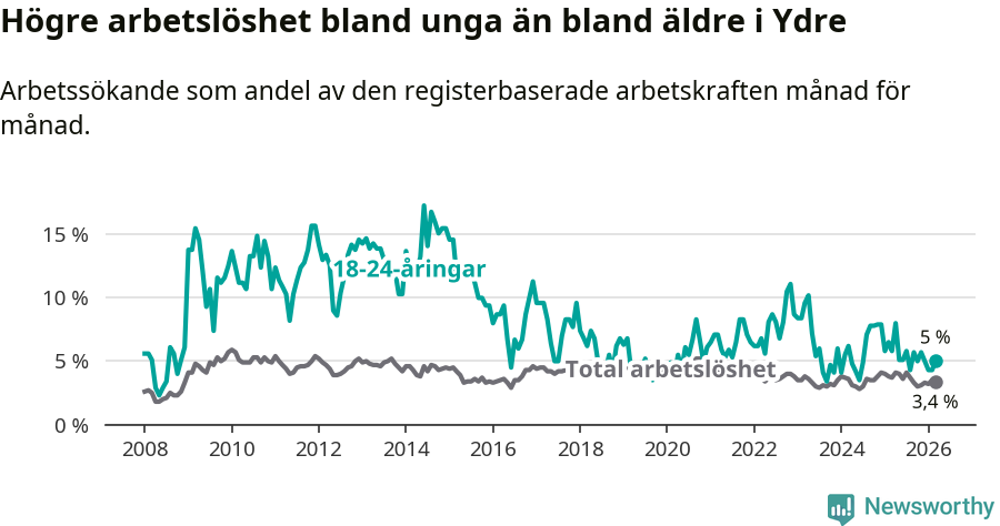Graf: Skillnad i arbetslöshet mellan unga och hela befolkningen i Ydre kommun