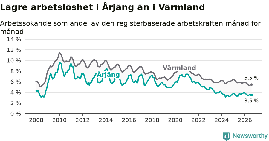Graf: Arbetslöshet i Årjängs kommun och Värmlands län
