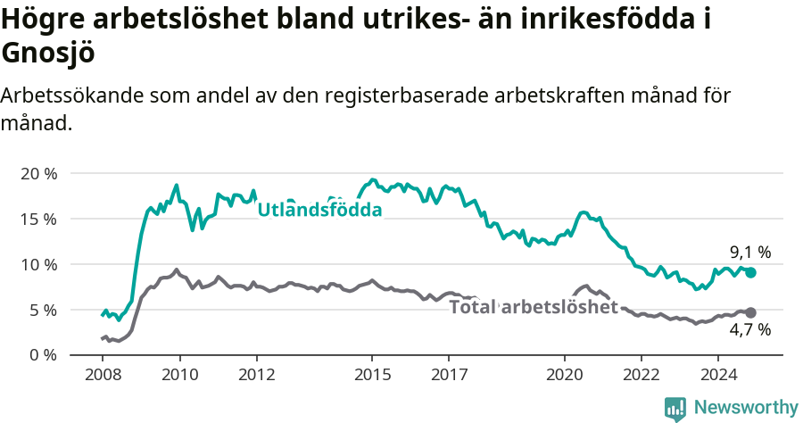 Graf: Skillnad i arbetslöshet mellan utrikesfödda och hela befolkningen i Gnosjö kommun