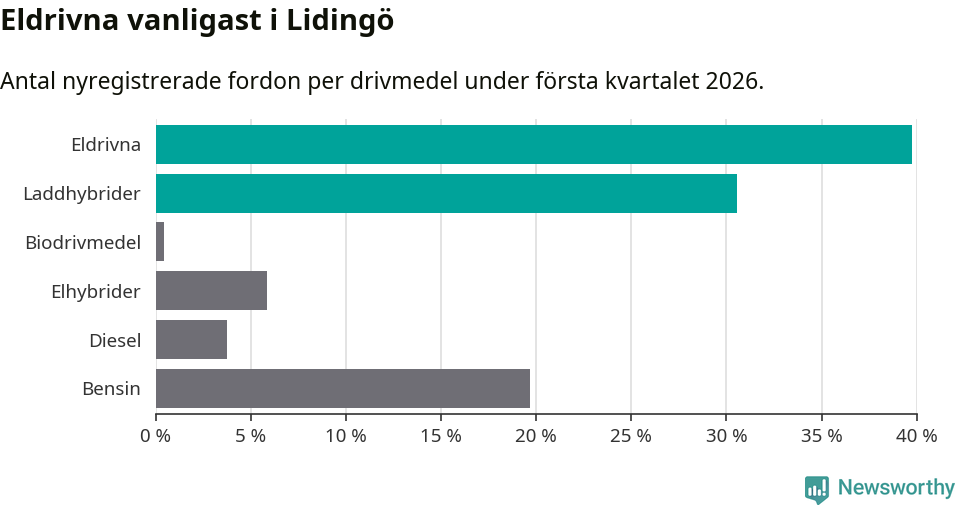 Graf: Antal nyregistrerade fordon per drivmedel