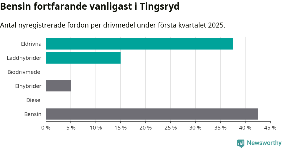 Graf: Antal nyregistrerade fordon per drivmedel
