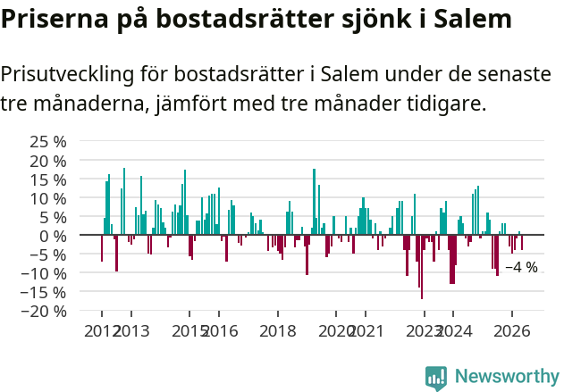 Graf: Prisutveckling för bostadsrätter i Salems kommun
