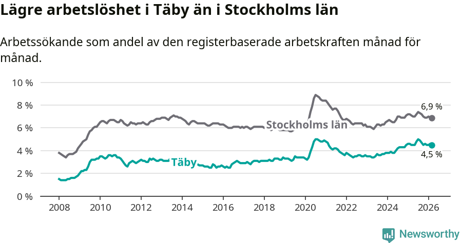 Graf: Arbetslöshet i Täby kommun och Stockholms län