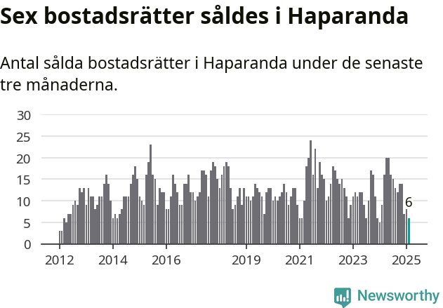 Graf: Antal sålda bostadsrätter i Haparanda kommun