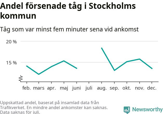 Graf över andel försenade tåg per månad