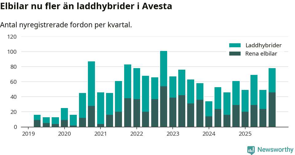 Graf: Antal nya laddhybrider och elbilar över tid