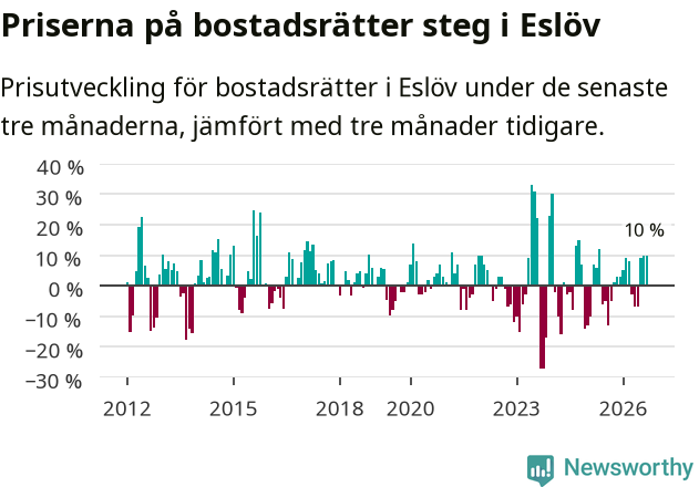 Graf: Prisutveckling för bostadsrätter i Eslövs kommun