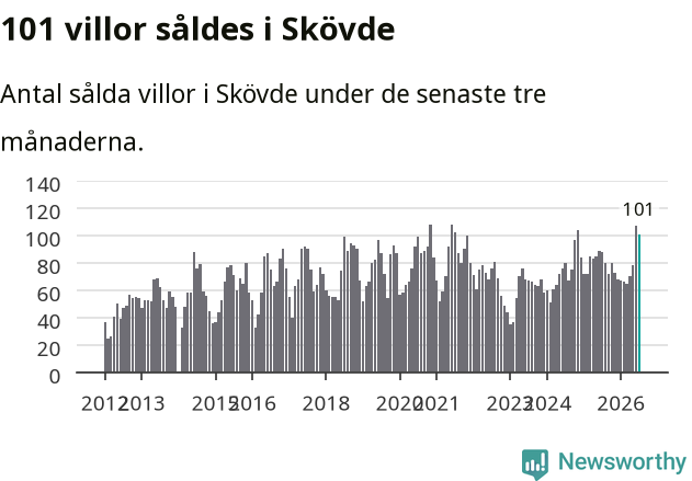 Graf: Antal sålda villor i Skövde kommun