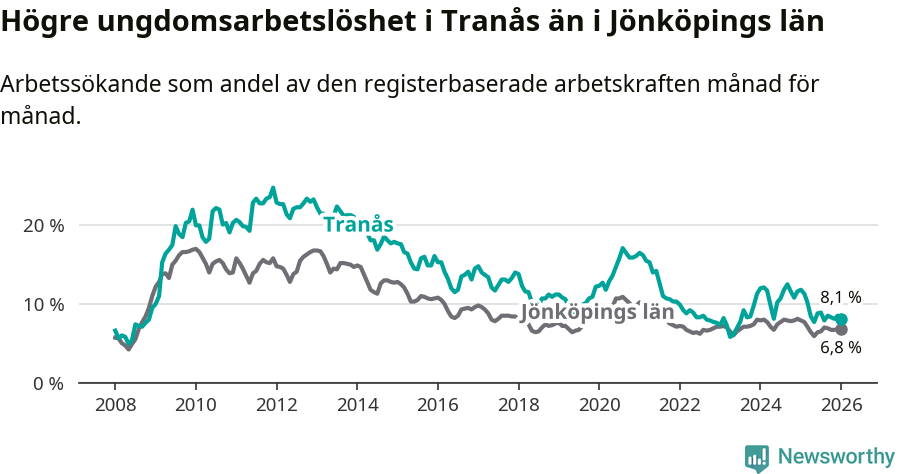 Graf: Arbetslöshet bland unga i Tranås kommun och Jönköpings län