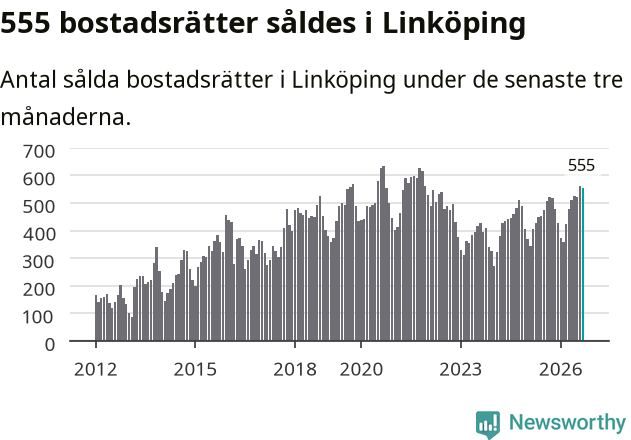 Graf: Antal sålda bostadsrätter i Linköpings kommun