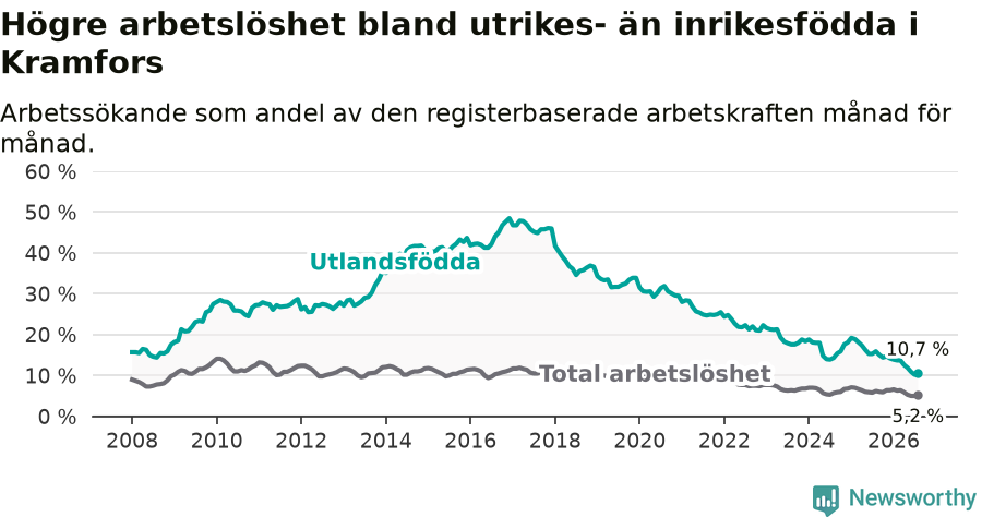 Graf: Skillnad i arbetslöshet mellan utrikesfödda och hela befolkningen i Kramfors kommun