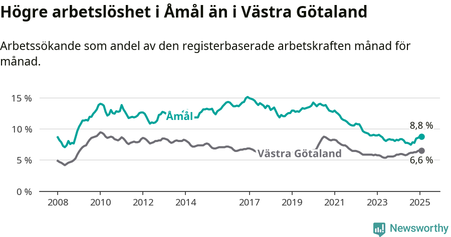 Graf: Arbetslöshet i Åmåls kommun och Västra Götalands län