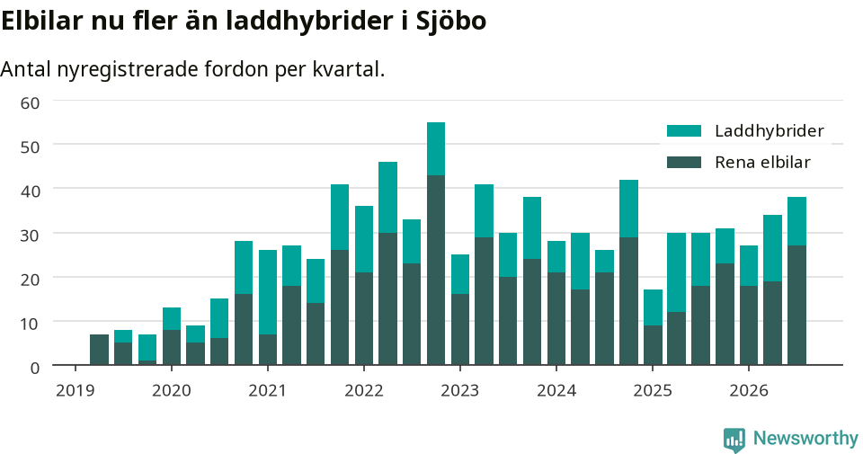 Graf: Antal nya laddhybrider och elbilar över tid