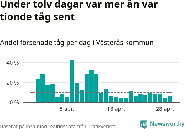 Stapeldiagram över andel försenade tåg per dag
