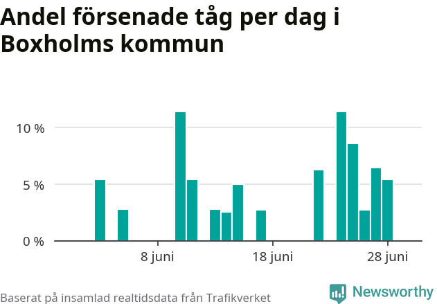 Stapeldiagram över andel försenade tåg per dag
