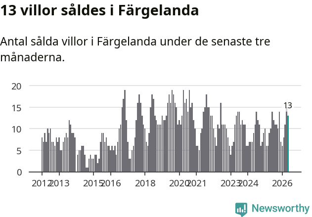Graf: Antal sålda villor i Färgelanda kommun