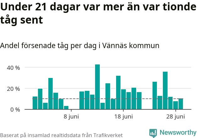 Stapeldiagram över andel försenade tåg per dag