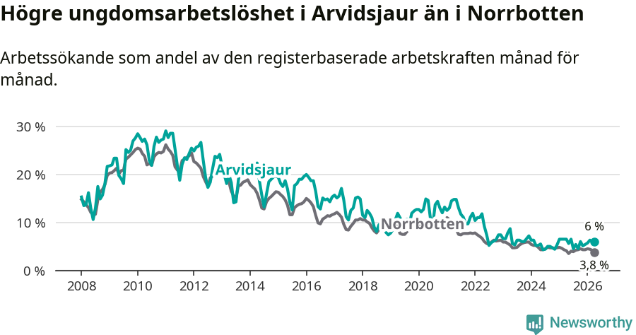 Graf: Arbetslöshet bland unga i Arvidsjaurs kommun och Norrbottens län