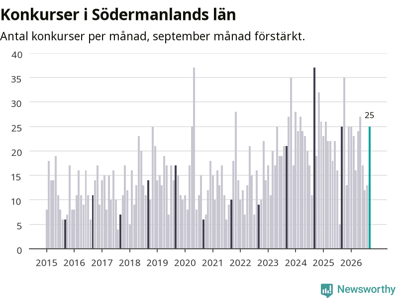 Graf: Antal konkurser per månad i Södermanlands län