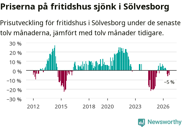 Graf: Prisutveckling för fritidshus i Sölvesborgs kommun