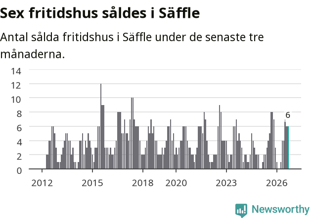 Graf: Antal sålda fritidshus i Säffle kommun