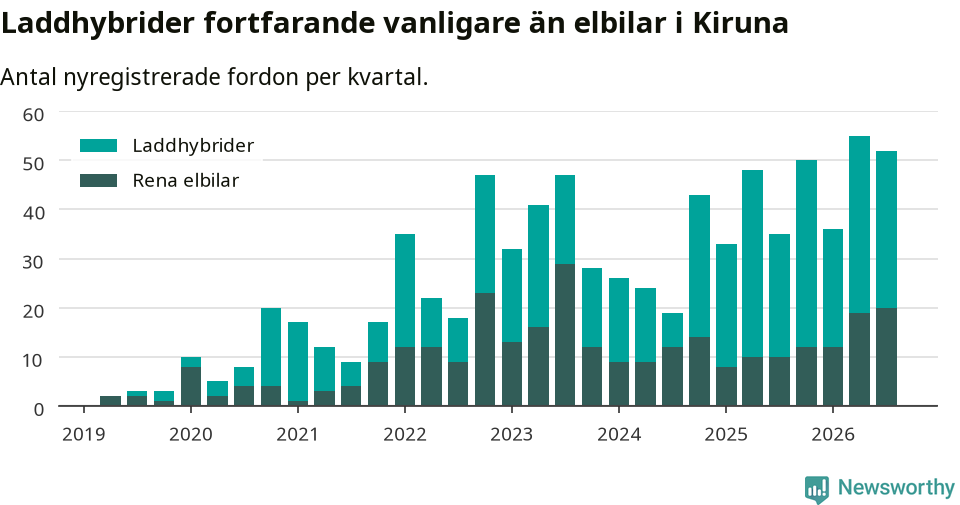 Graf: Antal nya laddhybrider och elbilar över tid