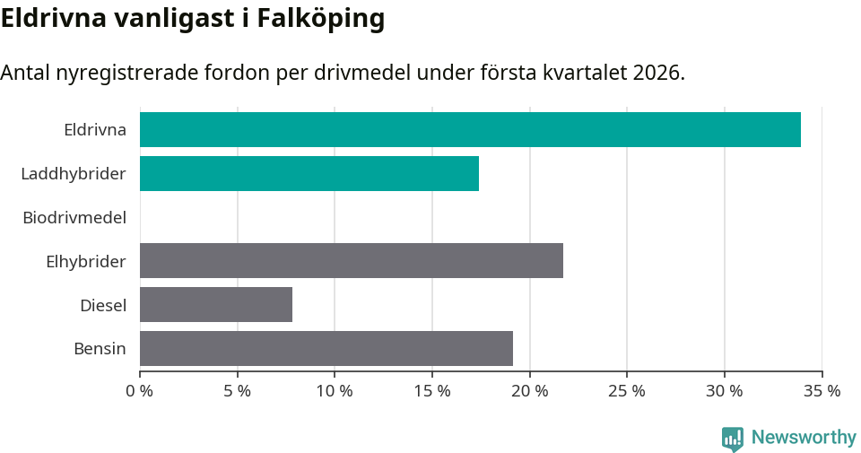 Graf: Antal nyregistrerade fordon per drivmedel