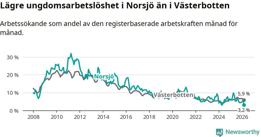 Graf: Arbetslöshet bland unga i Norsjö kommun och Västerbottens län
