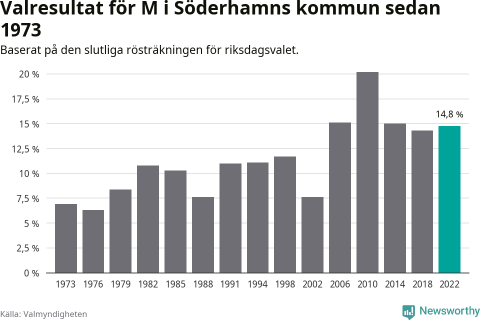 Moderaternas resultat över tid