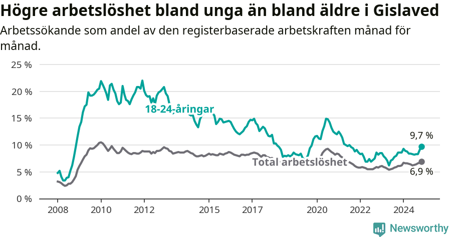 Graf: Skillnad i arbetslöshet mellan unga och hela befolkningen i Gislaveds kommun