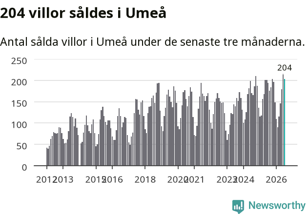 Graf: Antal sålda villor i Umeå kommun