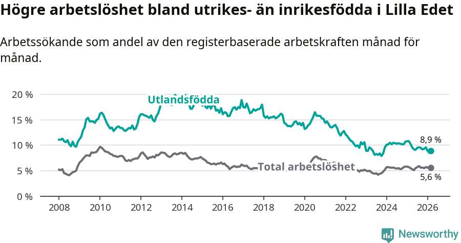 Graf: Skillnad i arbetslöshet mellan utrikesfödda och hela befolkningen i Lilla Edets kommun