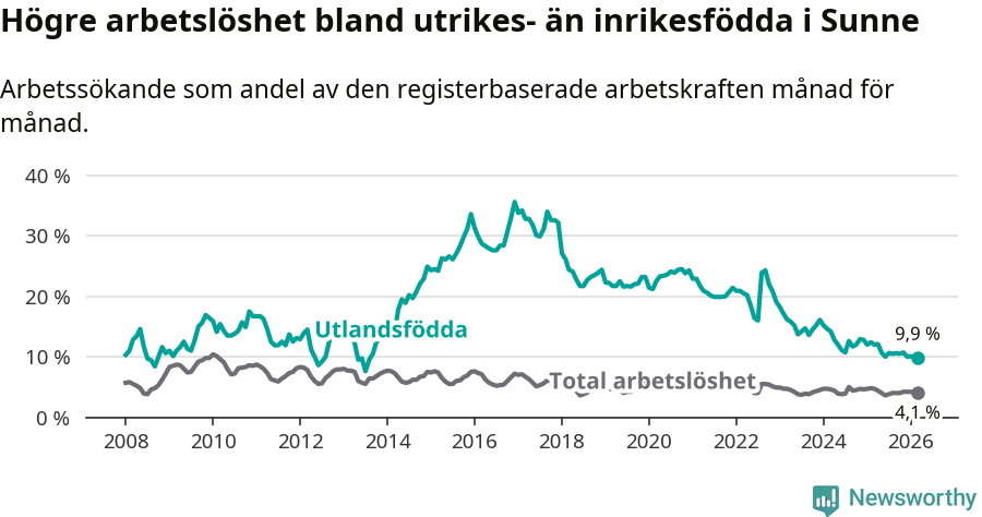 Graf: Skillnad i arbetslöshet mellan utrikesfödda och hela befolkningen i Sunne kommun