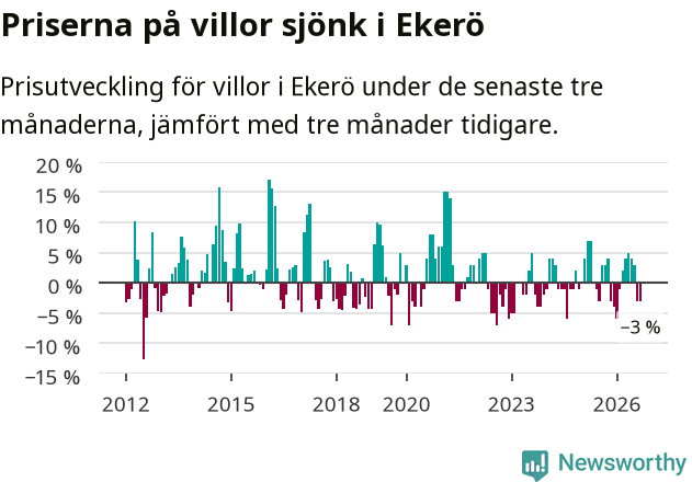 Graf: Prisutveckling för villor i Ekerö kommun