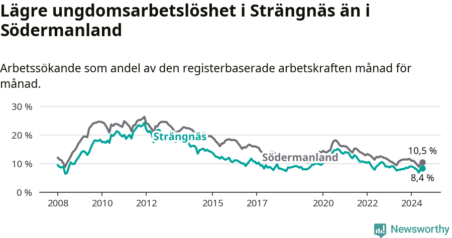 Graf: Arbetslöshet bland unga i Strängnäs kommun och Södermanlands län