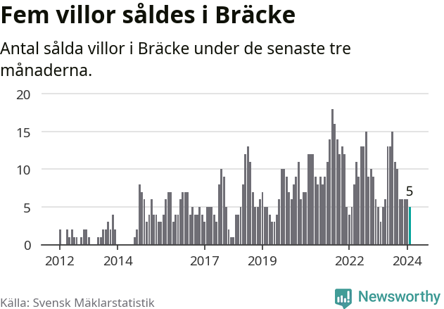 Graf: Antal sålda villor i Bräcke kommun
